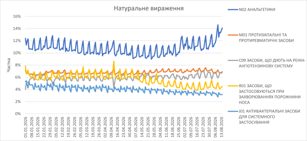Фармацевтичний ринок: прогнози продажів ліків на початок серпня 2026 13 Фармацевтичний ринок: прогнози продажів ліків на початок серпня 2026 13