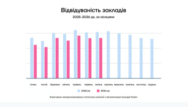 Ресторани України: менше відвідувачів, вищі чеки 7