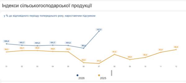 Аграрний сектор України продемонстрував стрімке зростання 4