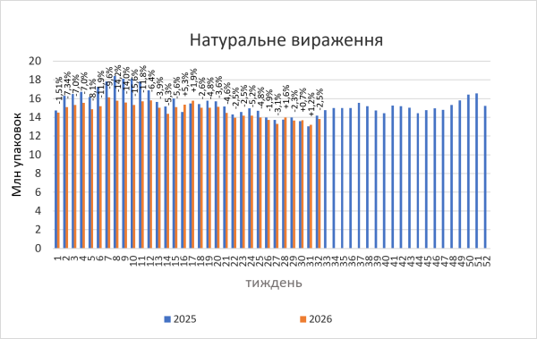 Фармацевтичний ринок: прогнози продажів ліків на початок серпня 2026 9 Фармацевтичний ринок: прогнози продажів ліків на початок серпня 2026 9