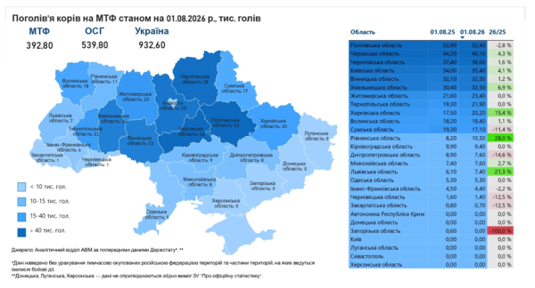 12 областей наростили поголів’я корів