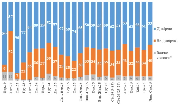 Рівень довіри українців до Зеленського знизився до 55%, проте більшість не підтримує проведення виборів під час воєнного стану – результати опитування 7 Рівень довіри українців до Зеленського знизився до 55%, проте більшість не підтримує проведення виборів під час воєнного стану – результати опитування 5
