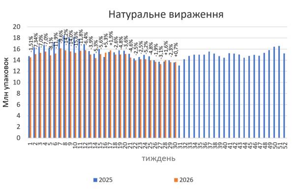 Продажі ліків у роздріб зростуть у липні 2026