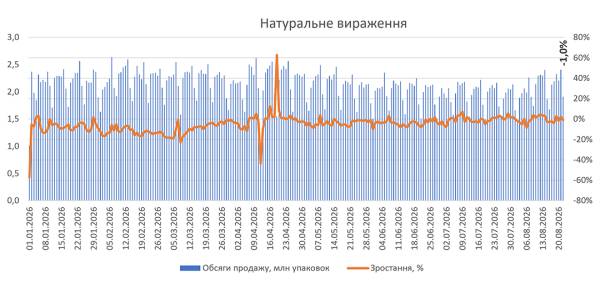 Як зросли продажі ліків в аптеках у серпні 2026 року 11