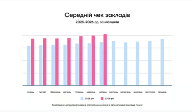 Ресторани України: менше відвідувачів, вищі чеки 8