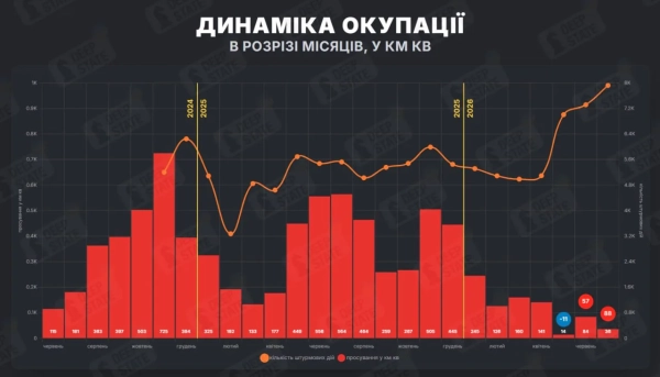 російські загарбники в липні зайняли територію на 36 кв км, яка перевищує площу, визволену українськими захисниками, проте це не вся картина, за даними DeepState 4 російські загарбники в липні зайняли територію на 36 кв км, яка перевищує площу, визволену українськими захисниками, проте це не вся картина, за даними DeepState 2