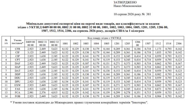 Ціни на українську агропродукцію у серпні: огляд експорту 4