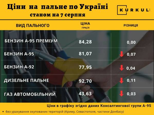 Ціни на пальне 7 серпня: що змінилося на АЗС 3