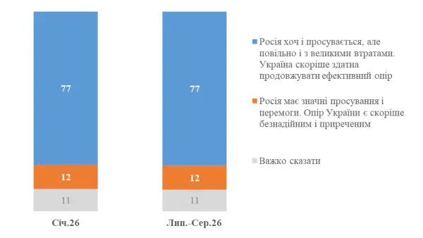 60% українців проти поступок агресору заради миру 8