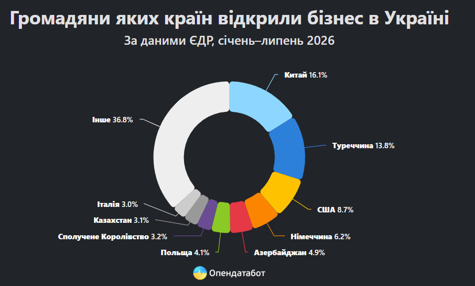 Іноземці відкрили понад 700 компаній в Україні: хто на першому місці фото 2