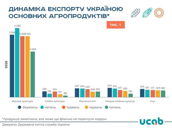 Український аграрний експорт у липні знизився на 23% 4