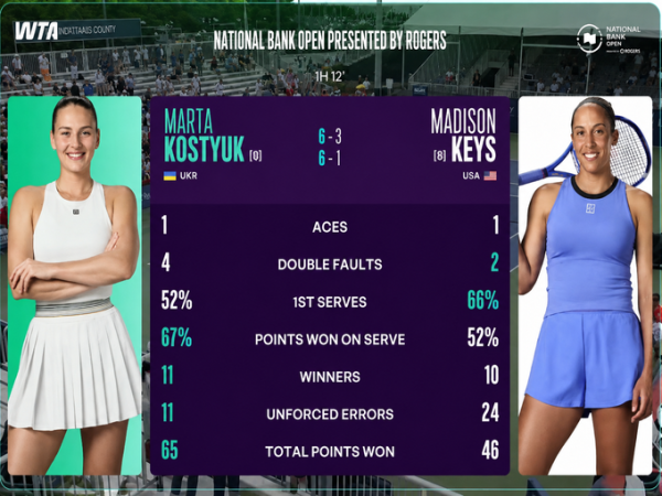 Костюк здолала чемпіонку Australian Open 2025, вийшовши до 1/8 фіналу турніру в Торонто 4