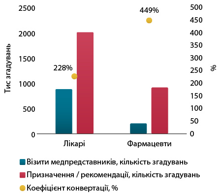 Фармринок України: підсумки першого півріччя 2026 року 22