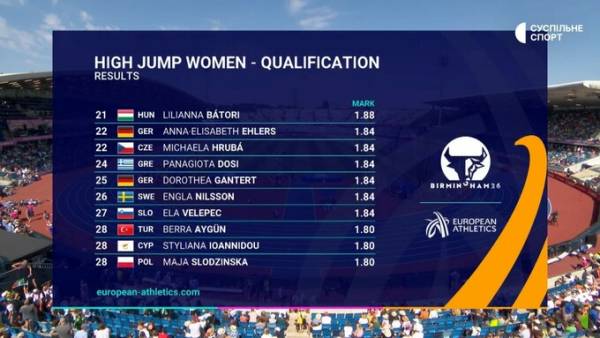 Магучіх та Геращенко здобули путівки у фінал Чемпіонату Європи зі стрибків у висоту 11
