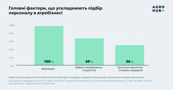 Аграрний сектор відчуває гострий брак трактористів та водіїв — КУРКУЛЬ 4 Аграрний сектор відчуває гострий брак трактористів та водіїв — КУРКУЛЬ 4