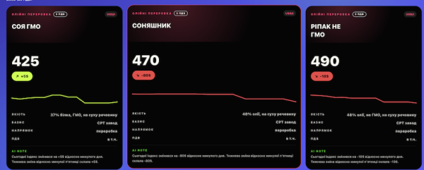 Ціна на соняшник в Україні обвалилася на $80 за тонну 2