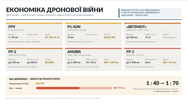 Ціна як стратегічний елемент: як безпілотники трансформують військову економіку 2