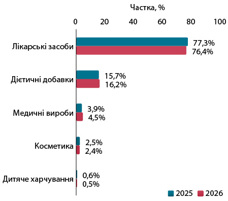 Фармринок України: підсумки першого півріччя 2026 року 14