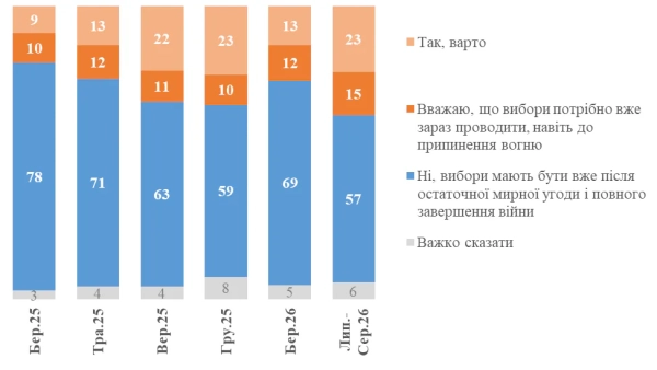 Рівень довіри українців до Зеленського знизився до 55%, проте більшість не підтримує проведення виборів під час воєнного стану – результати опитування 8 Рівень довіри українців до Зеленського знизився до 55%, проте більшість не підтримує проведення виборів під час воєнного стану – результати опитування 6
