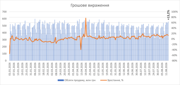 Фармацевтичний ринок: прогнози продажів ліків на початок серпня 2026 10 Фармацевтичний ринок: прогнози продажів ліків на початок серпня 2026 10
