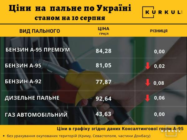 Ціни пального на АЗС 10 серпня: огляд ринку 2