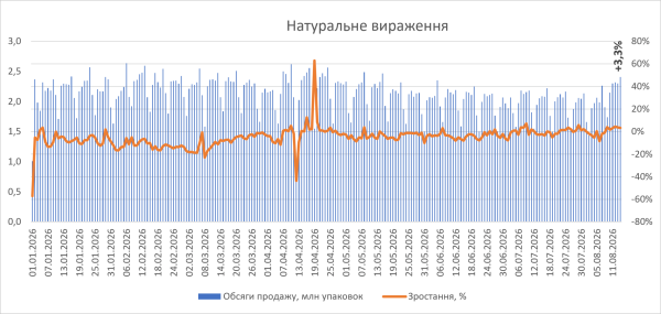 Фармацевтичний ринок: прогнози продажів ліків на початок серпня 2026 11 Фармацевтичний ринок: прогнози продажів ліків на початок серпня 2026 11