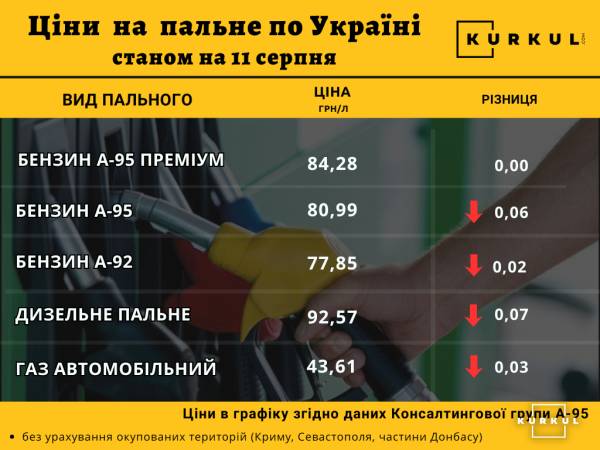 Дизель на Донеччині завмер на 100 гривнях за літр, ігноруючи загальне зниження цін 2 Дизель на Донеччині завмер на 100 гривнях за літр, ігноруючи загальне зниження цін 2