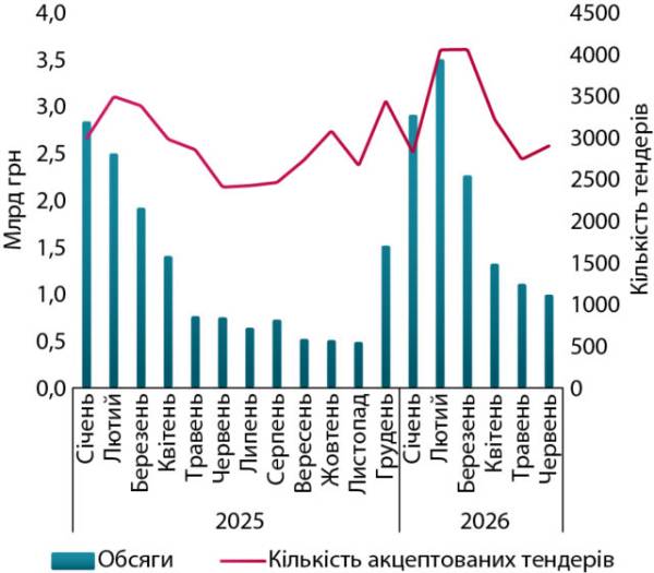 Закупівлі ліків для лікарень: підсумки півріччя 2026 року 8