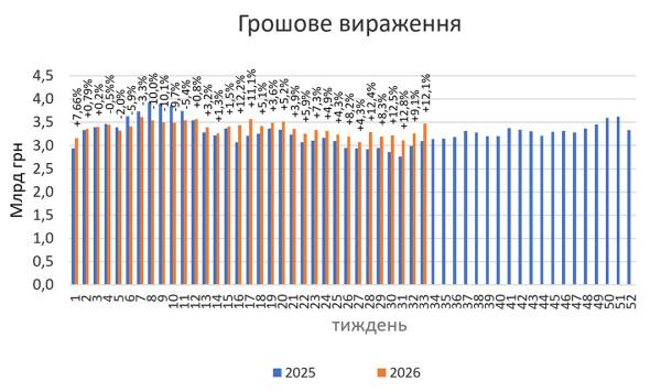 Як зросли продажі ліків в аптеках у серпні 2026 року