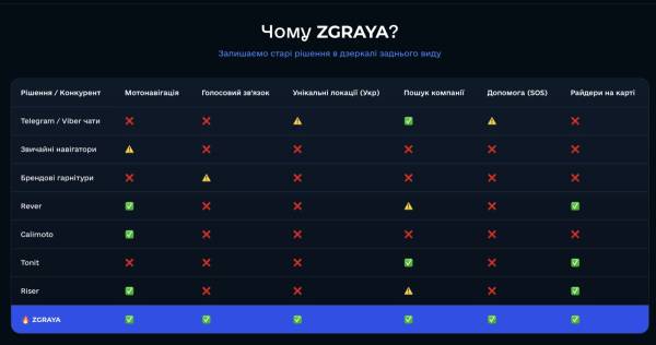 ZGRAYA: український додаток об'єднав мотоциклістів для маршрутів, спілкування та безпеки 6
