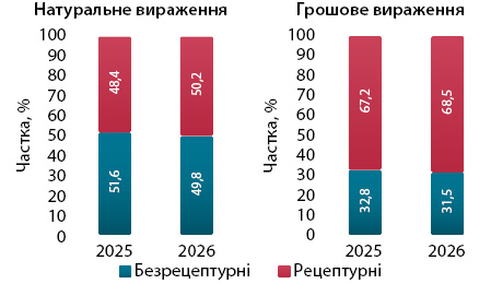 Фармацевтичний ринок України: підсумки червня 2026 13