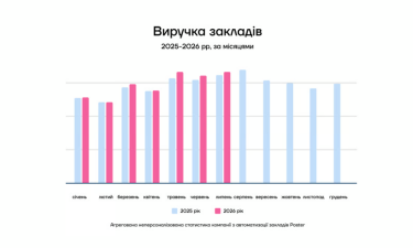 Ресторани України: менше відвідувачів, вищі чеки 6