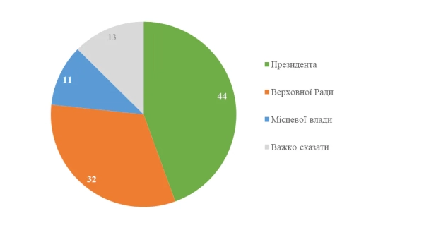 Рівень довіри українців до Зеленського знизився до 55%, проте більшість не підтримує проведення виборів під час воєнного стану – результати опитування 10 Рівень довіри українців до Зеленського знизився до 55%, проте більшість не підтримує проведення виборів під час воєнного стану – результати опитування 8