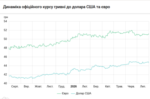 Вартість долара та євро 31 липня 3