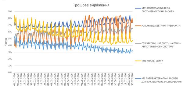 Продажі ліків у роздріб зростуть у липні 2026 12