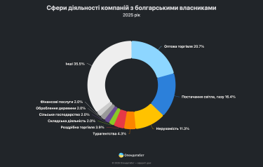 Болгарський бізнес в Україні заробив 25 млрд грн: хто лідирує на ринку 6 Болгарський бізнес в Україні заробив 25 млрд грн: хто лідирує на ринку 6