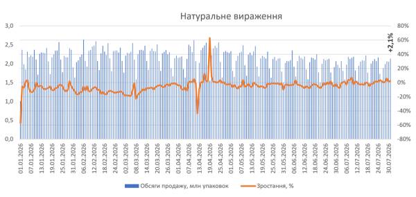 Продажі ліків у роздріб зростуть у липні 2026 11