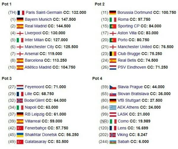 36 команд вийшли в основний раунд Ліги чемпіонів: склади кошиків 11