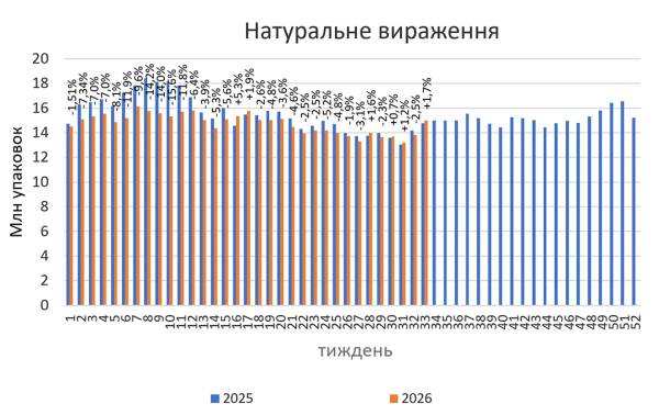 Як зросли продажі ліків в аптеках у серпні 2026 року 9