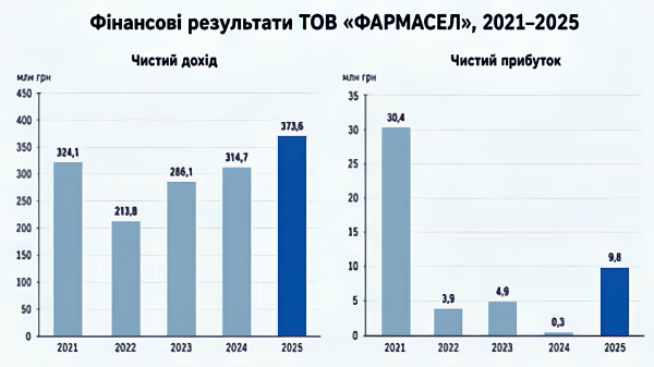 «Фармaсел»: від втрати заводу до одинадцятирічних спорів за права 6