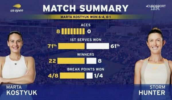 Марта Костюк здобула першу перемогу на US Open 2026 21