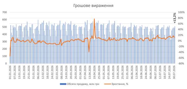 Продажі ліків у роздріб зростуть у липні 2026 10