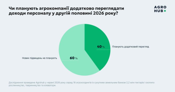 Аграрні підприємства збільшили заробітну плату на 10–20%, проте девальвація зменшила реальне зростання — SuperAgronom.com