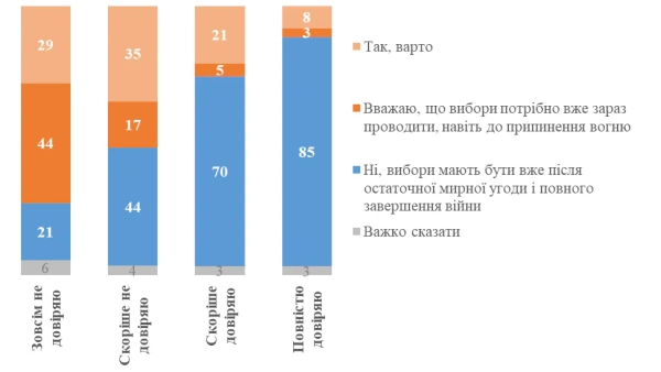 Рівень довіри українців до Зеленського знизився до 55%, проте більшість не підтримує проведення виборів під час воєнного стану – результати опитування 9 Рівень довіри українців до Зеленського знизився до 55%, проте більшість не підтримує проведення виборів під час воєнного стану – результати опитування 7