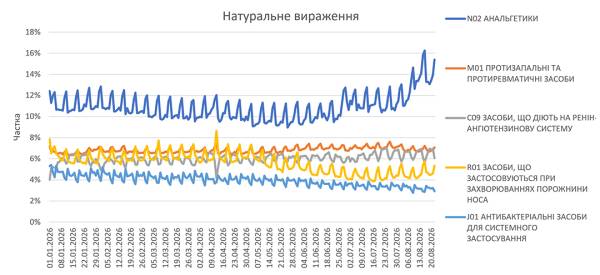 Як зросли продажі ліків в аптеках у серпні 2026 року 13