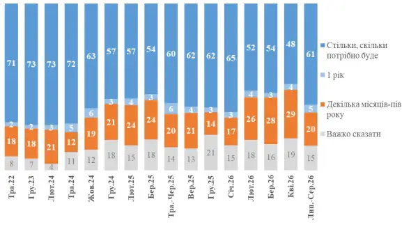 60% українців проти поступок агресору заради миру 12