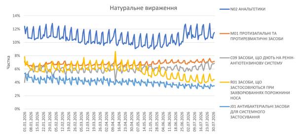 Продажі ліків у роздріб зростуть у липні 2026 13