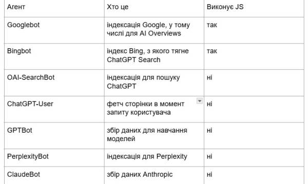 Laravel-проєкт: чому SPA досі бачать пошуковики, а ChatGPT — ні 10