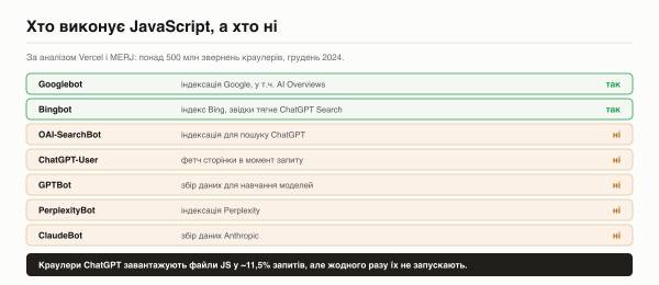 Laravel-проєкт: чому SPA досі бачать пошуковики, а ChatGPT — ні