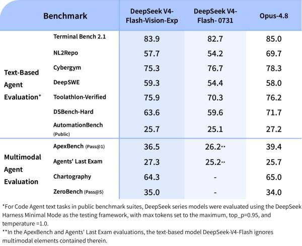 DeepSeek V4 Flash навчився обробляти зображення зі зменшеною кількістю токенів 7